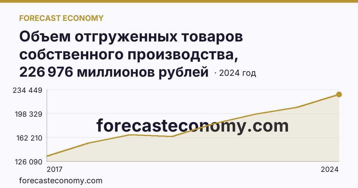 Объем отгруженных товаров собственного производства, выполненных работ и услуг собственными силами по видам экономической деятельности — «Обеспечение электрической энергией, газом и паром; кондиционирование воздуха» в соответствии с ОКВЭД2 — Ростовская область: график динамики 2017–2024, последнее значение 226 976 миллионов рублей