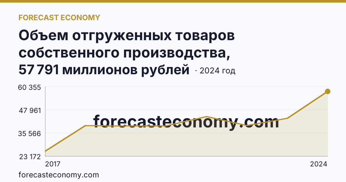 Объем отгруженных товаров собственного производства, выполненных работ и услуг собственными силами по видам экономической деятельности — «Водоснабжение; водоотведение, организация сбора и утилизации отходов, деятельность по ликвидации загрязнений» в соответствии с ОКВЭД2 — Ростовская область: график динамики 2017–2024, последнее значение 57 791 миллионов рублей