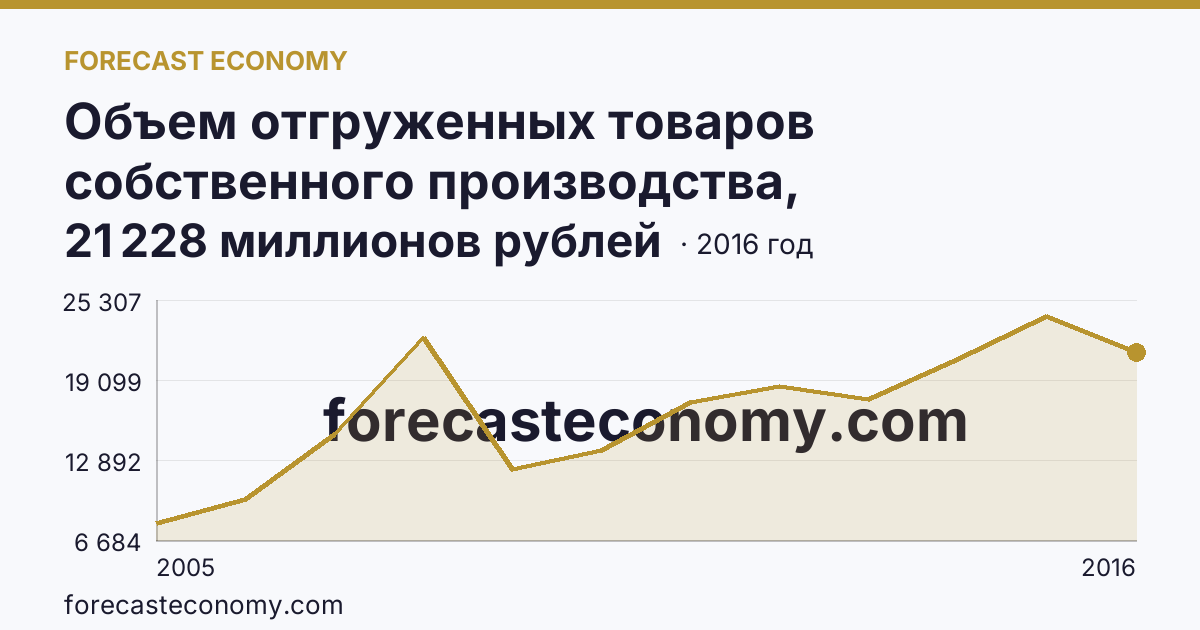 Объем отгруженных товаров собственного производства, выполненных работ и услуг собственными силами по видам экономической деятельности — «Добыча полезных ископаемых» в соответствии с ОКВЭД (2005-2016 гг.) — Ростовская область: график динамики 2005–2016, последнее значение 21 228 миллионов рублей
