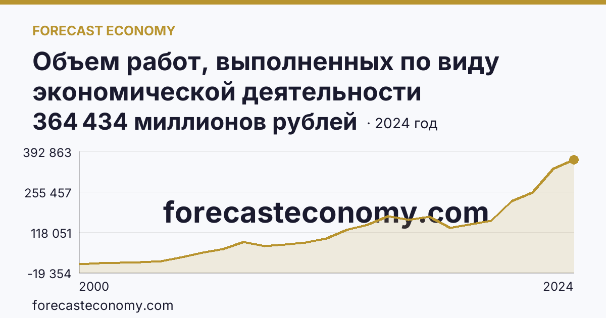 Объем работ, выполненных по виду экономической деятельности «Строительство» — Ростовская область: график динамики 2000–2024, последнее значение 364 434 миллионов рублей