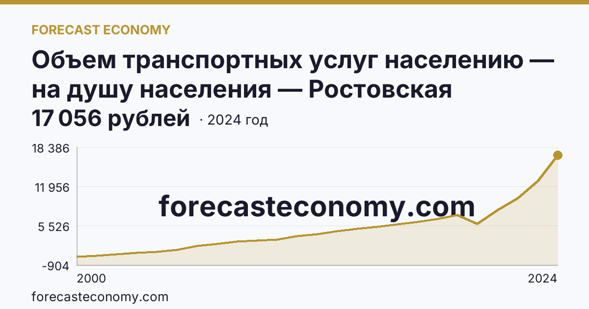 Объем транспортных услуг населению — на душу населения — Ростовская область: график динамики 2000–2024, последнее значение 17 056 рублей