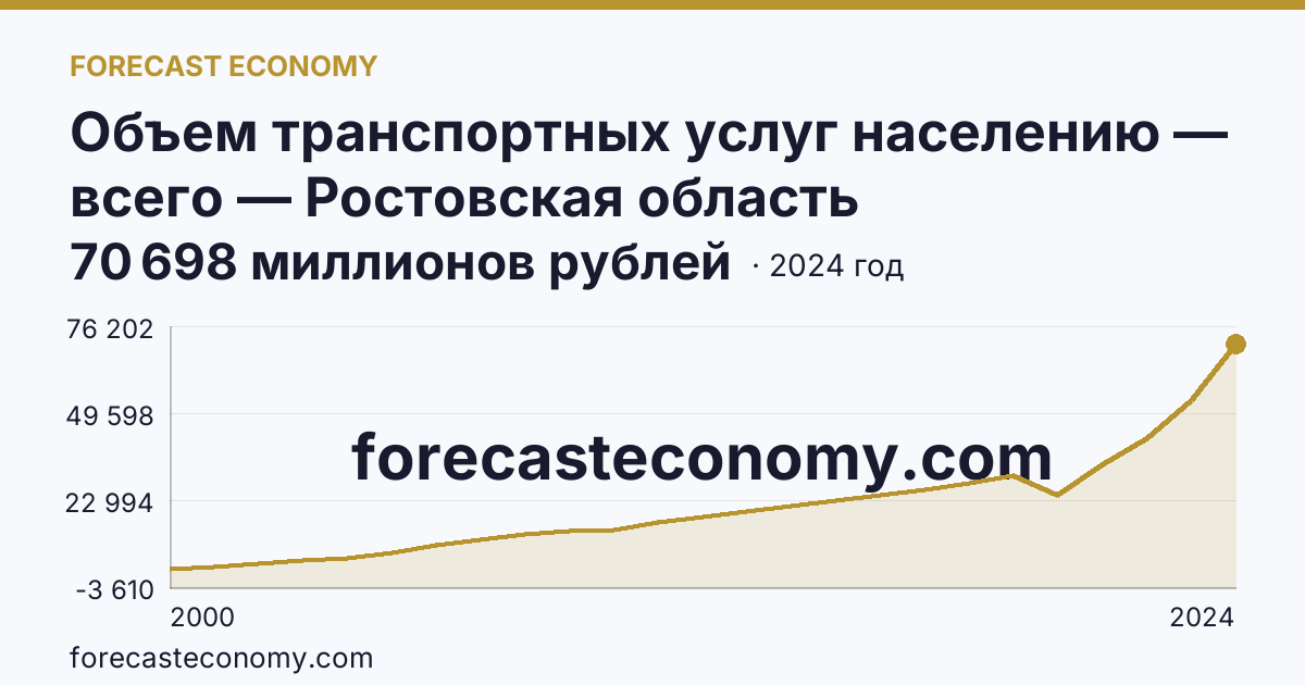 Объем транспортных услуг населению — всего — Ростовская область: график динамики 2000–2024, последнее значение 70 698 миллионов рублей