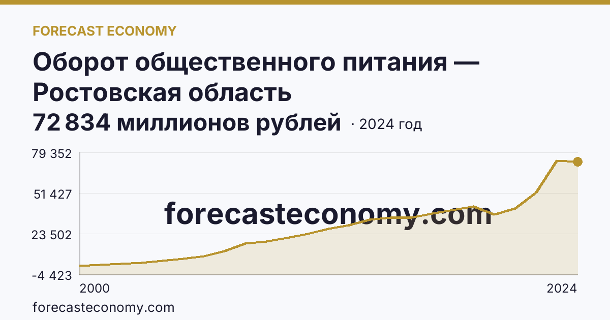Оборот общественного питания — Ростовская область: график динамики 2000–2024, последнее значение 72 834 миллионов рублей