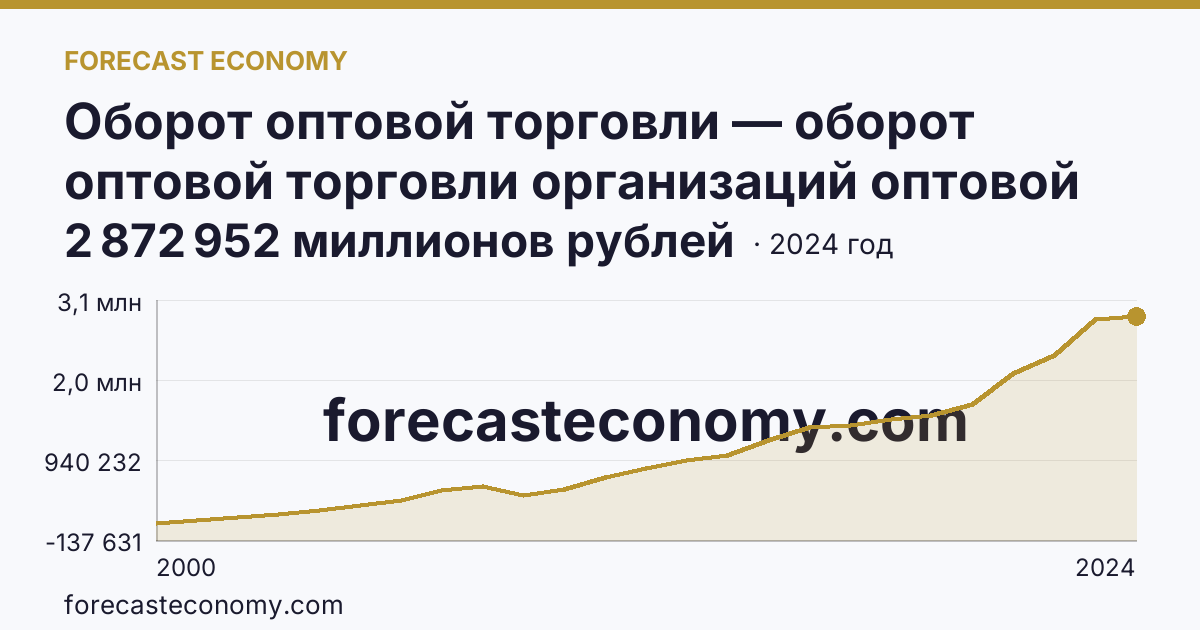 Оборот оптовой торговли — оборот оптовой торговли организаций оптовой торговли — Ростовская область: график динамики 2000–2024, последнее значение 2 872 952 миллионов рублей