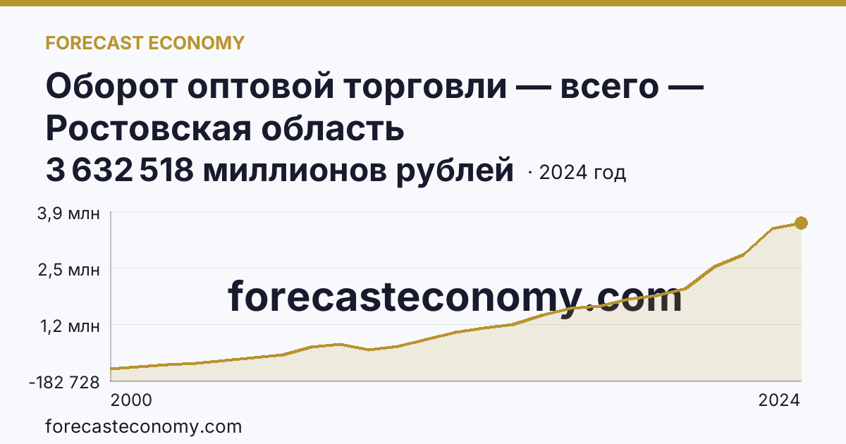 Оборот оптовой торговли — всего — Ростовская область: график динамики 2000–2024, последнее значение 3 632 518 миллионов рублей