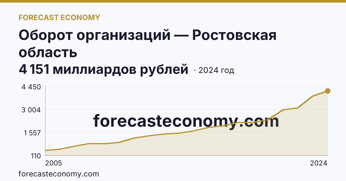 Оборот организаций — Ростовская область: график динамики 2005–2024, последнее значение 4 151 миллиардов рублей