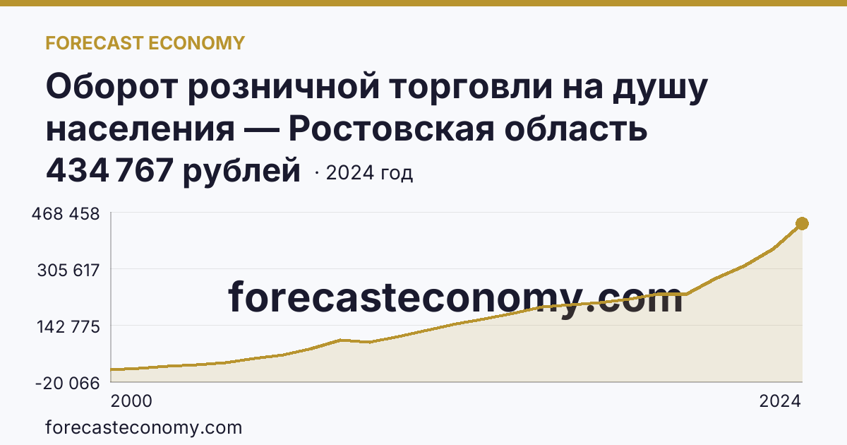 Оборот розничной торговли на душу населения — Ростовская область: график динамики 2000–2024, последнее значение 434 767 рублей