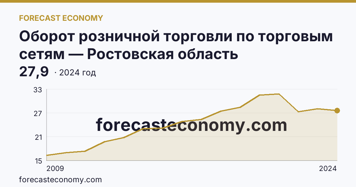 Оборот розничной торговли по торговым сетям — Ростовская область: график динамики 2009–2024, последнее значение 27,9