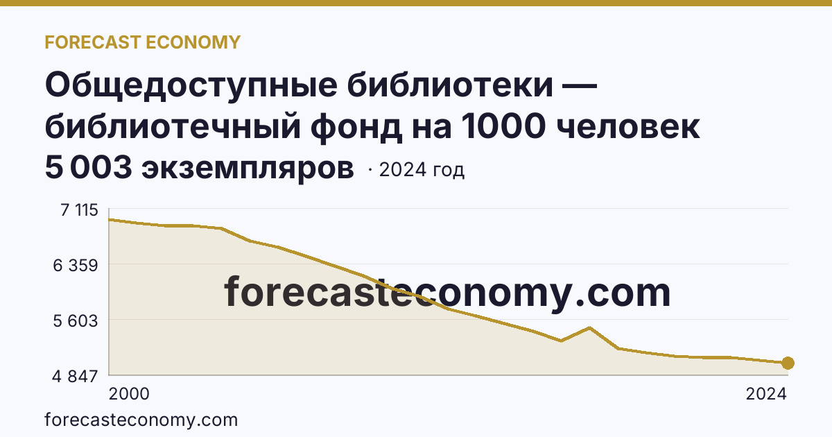 Общедоступные библиотеки — библиотечный фонд на 1000 человек населения — Ростовская область: график динамики 2000–2024, последнее значение 5 003 экземпляров