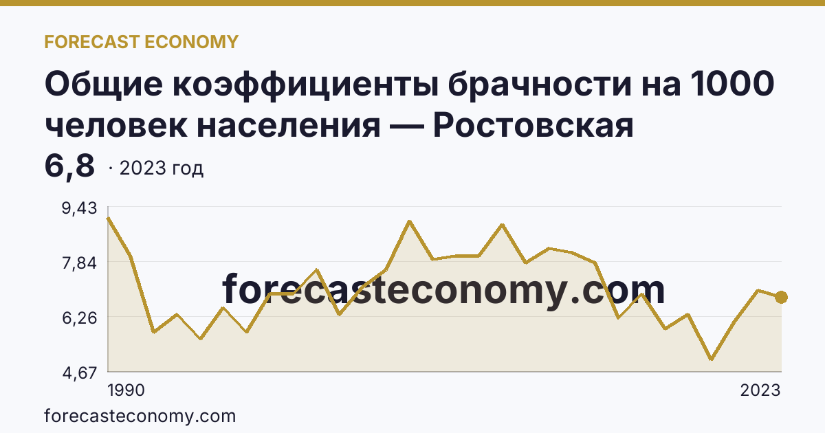Общие коэффициенты брачности на 1000 человек населения — Ростовская область: график динамики 1990–2023, последнее значение 6,8