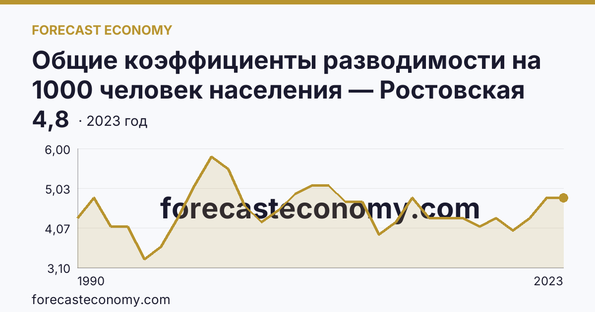 Общие коэффициенты разводимости на 1000 человек населения — Ростовская область: график динамики 1990–2023, последнее значение 4,8