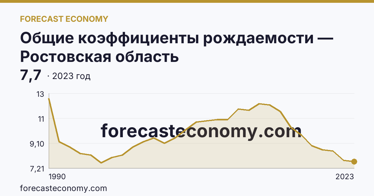 Общие коэффициенты рождаемости — Ростовская область: график динамики 1990–2023, последнее значение 7,7