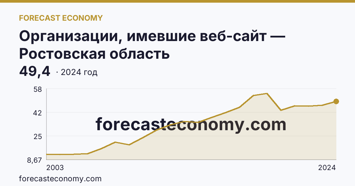 Организации, имевшие веб-сайт — Ростовская область: график динамики 2003–2024, последнее значение 49,4