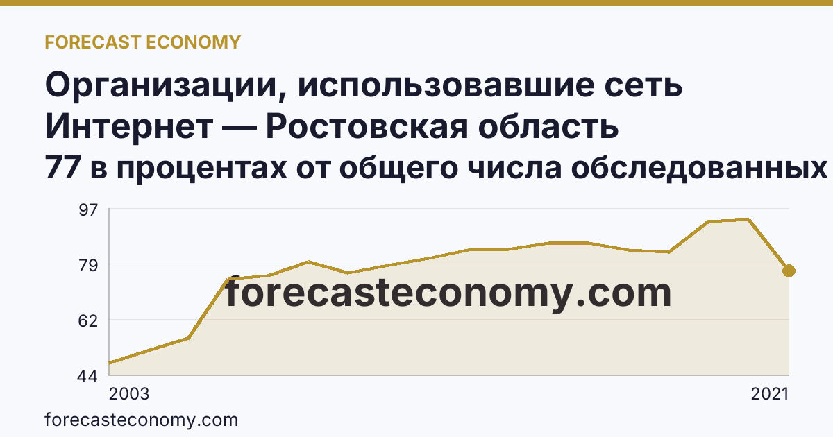 Организации, использовавшие сеть Интернет — Ростовская область: график динамики 2003–2021, последнее значение 77 в процентах от общего числа обследованных организаций