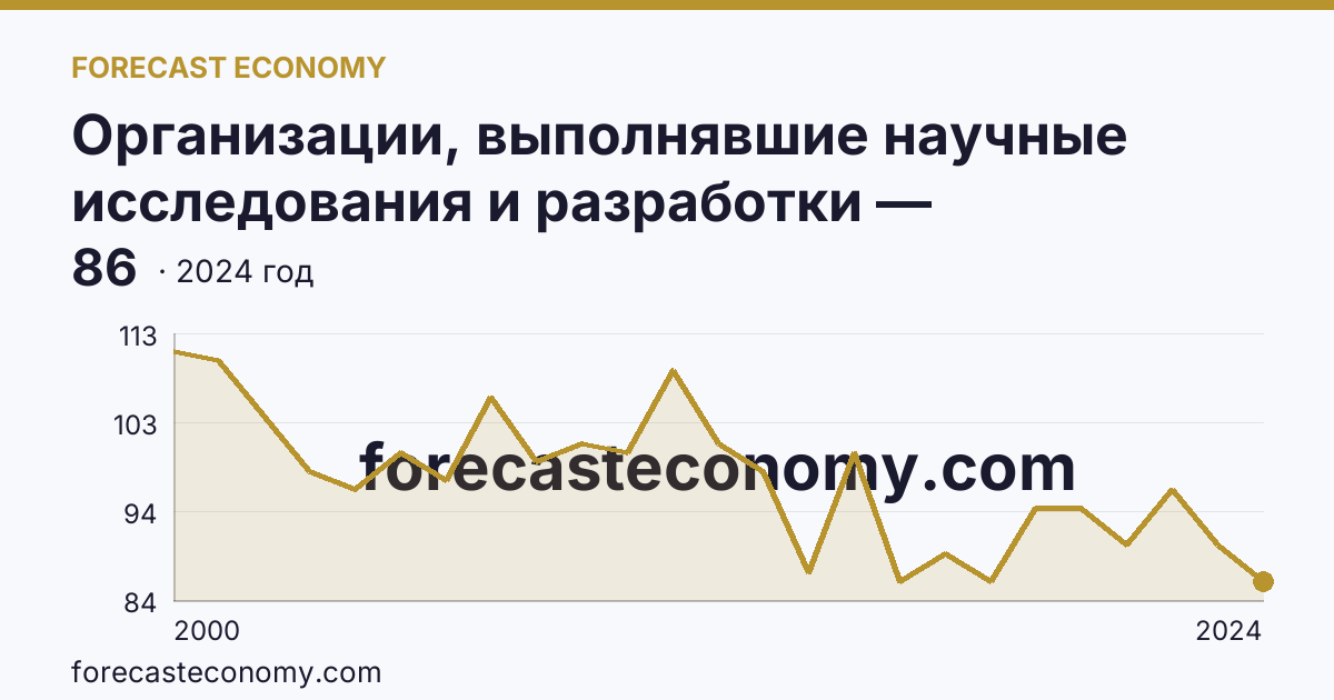 Организации, выполнявшие научные исследования и разработки — Ростовская область: график динамики 2000–2024, последнее значение 86