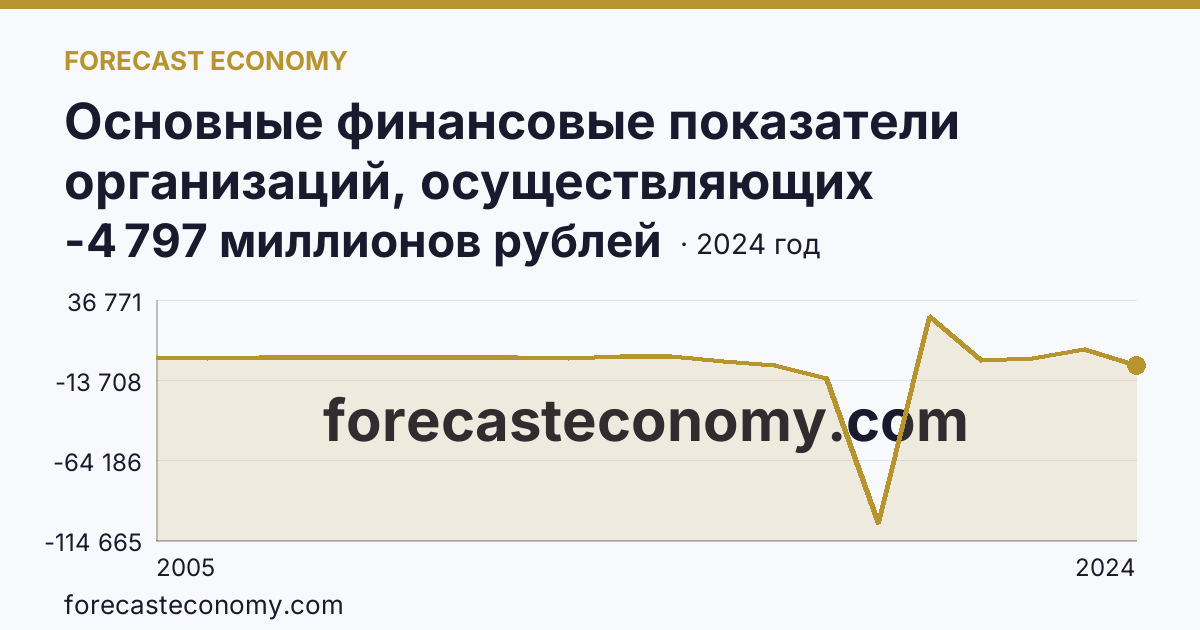 Основные финансовые показатели организаций, осуществляющих деятельность в растениеводстве и животноводстве — сальдированный финансовый результат (прибыль (убыток) до налогообложения) организаций. Животноводство — Ростовская область: график динамики 2005–2024, последнее значение -4 797 миллионов рублей