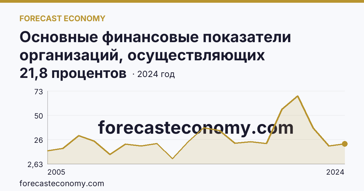 Основные финансовые показатели организаций, осуществляющих деятельность в растениеводстве и животноводстве — рентабельность проданных товаров, продукции (работ, услуг) организаций. Растениеводство — Ростовская область: график динамики 2005–2024, последнее значение 21,8 процентов