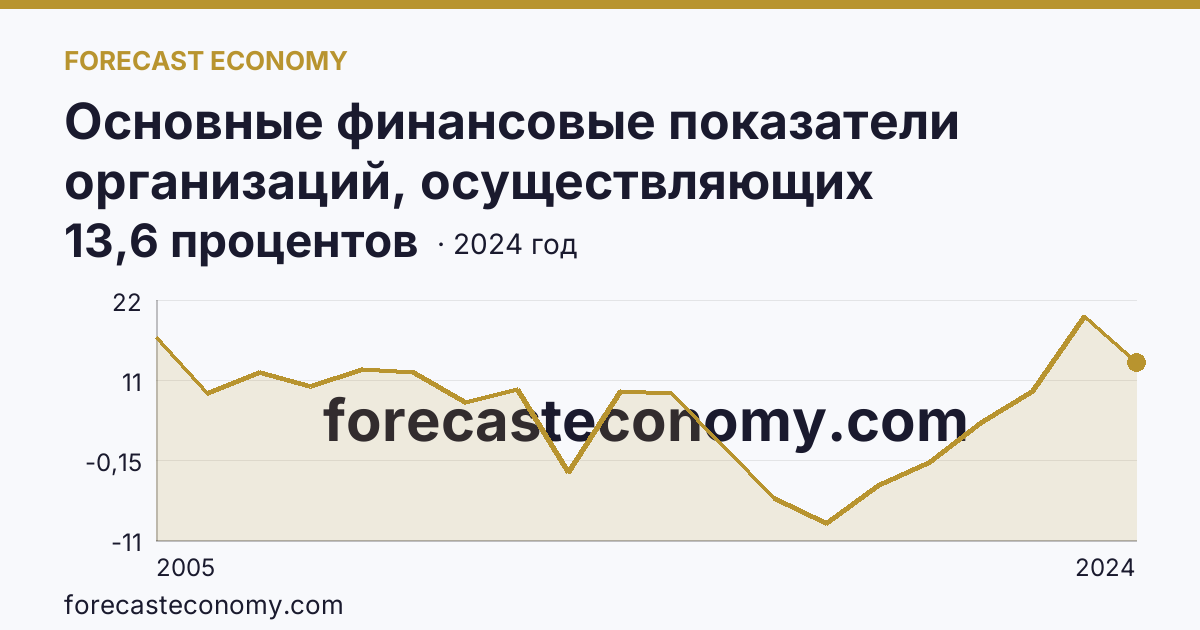 Основные финансовые показатели организаций, осуществляющих деятельность в растениеводстве и животноводстве — рентабельность проданных товаров, продукции (работ, услуг) организаций. Животноводство — Ростовская область: график динамики 2005–2024, последнее значение 13,6 процентов