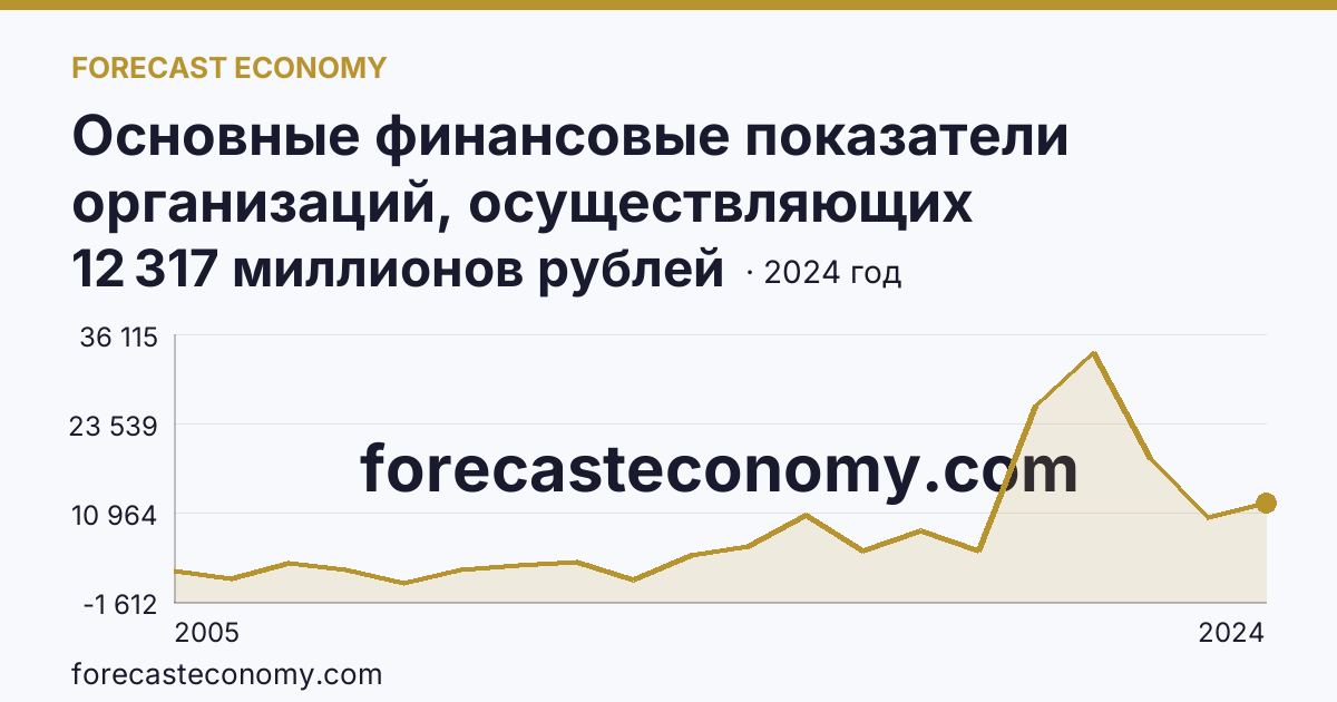 Основные финансовые показатели организаций, осуществляющих деятельность в растениеводстве и животноводстве — сальдированный финансовый результат (прибыль (убыток) до налогообложения) организаций. Растениеводство — Ростовская область: график динамики 2005–2024, последнее значение 12 317 миллионов рублей