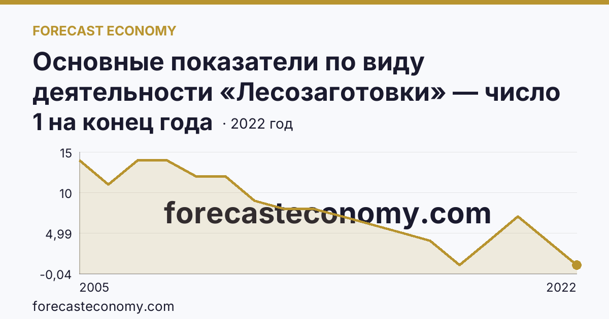 Основные показатели по виду деятельности «Лесозаготовки» — число организаций — Ростовская область: график динамики 2005–2022, последнее значение 1 на конец года