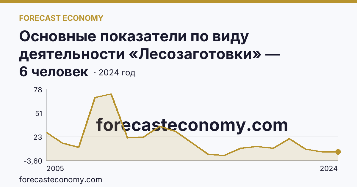 Основные показатели по виду деятельности «Лесозаготовки» — среднесписочная численность работников организаций — Ростовская область: график динамики 2005–2024, последнее значение 6 человек