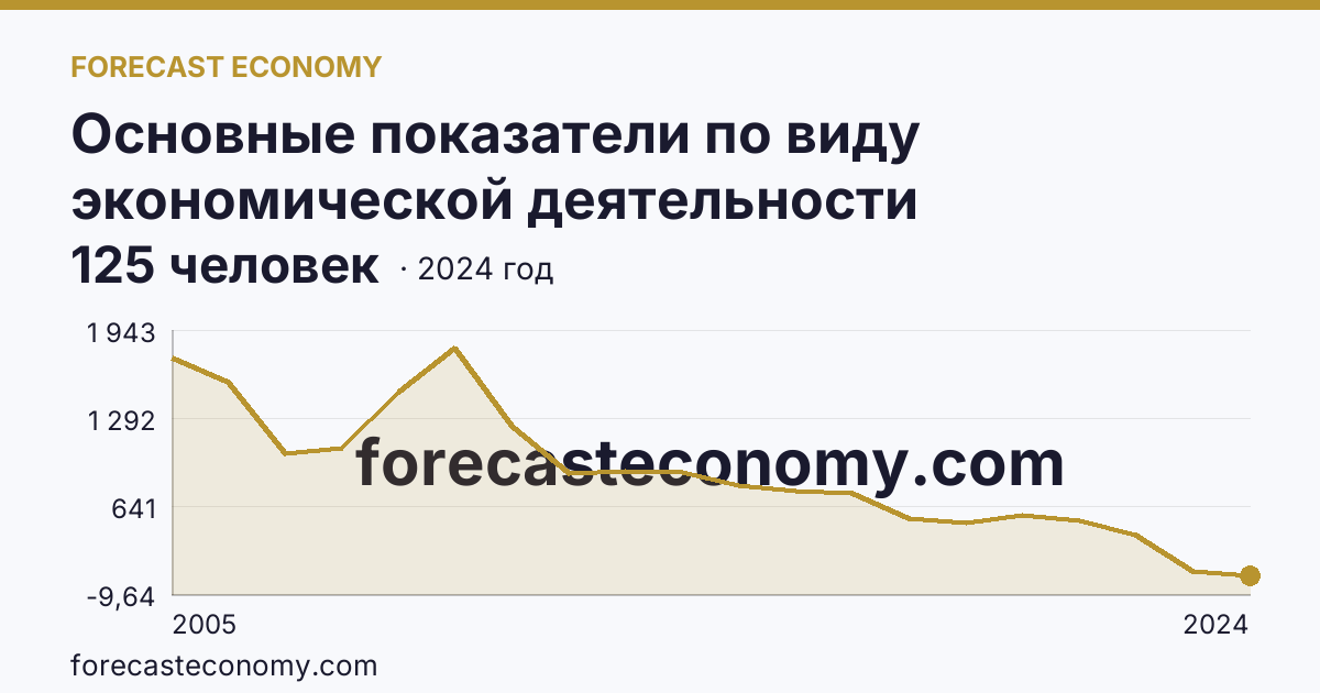 Основные показатели по виду экономической деятельности «Рыболовство» — среднесписочная численность работников организаций — Ростовская область: график динамики 2005–2024, последнее значение 125 человек