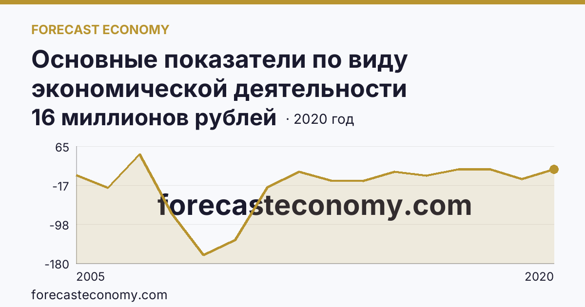 Основные показатели по виду экономической деятельности «Рыболовство» — сальдированный финансовый результат (прибыль (убыток) до налогообложения) деятельности организаций — Ростовская область: график динамики 2005–2020, последнее значение 16 миллионов рублей