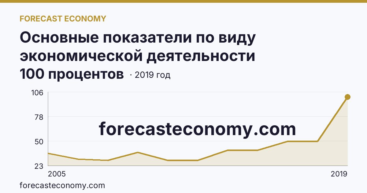 Основные показатели по виду экономической деятельности «Рыболовство» — удельный вес убыточных организаций в общем числе организаций по виду экономической деятельности «Рыболовство» — Ростовская область: график динамики 2005–2019, последнее значение 100 процентов