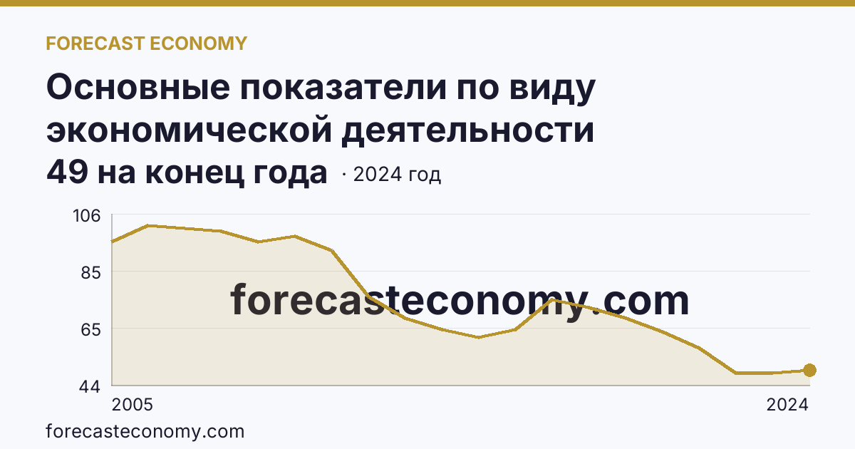 Основные показатели по виду экономической деятельности «Рыболовство» — число организаций — Ростовская область: график динамики 2005–2024, последнее значение 49 на конец года