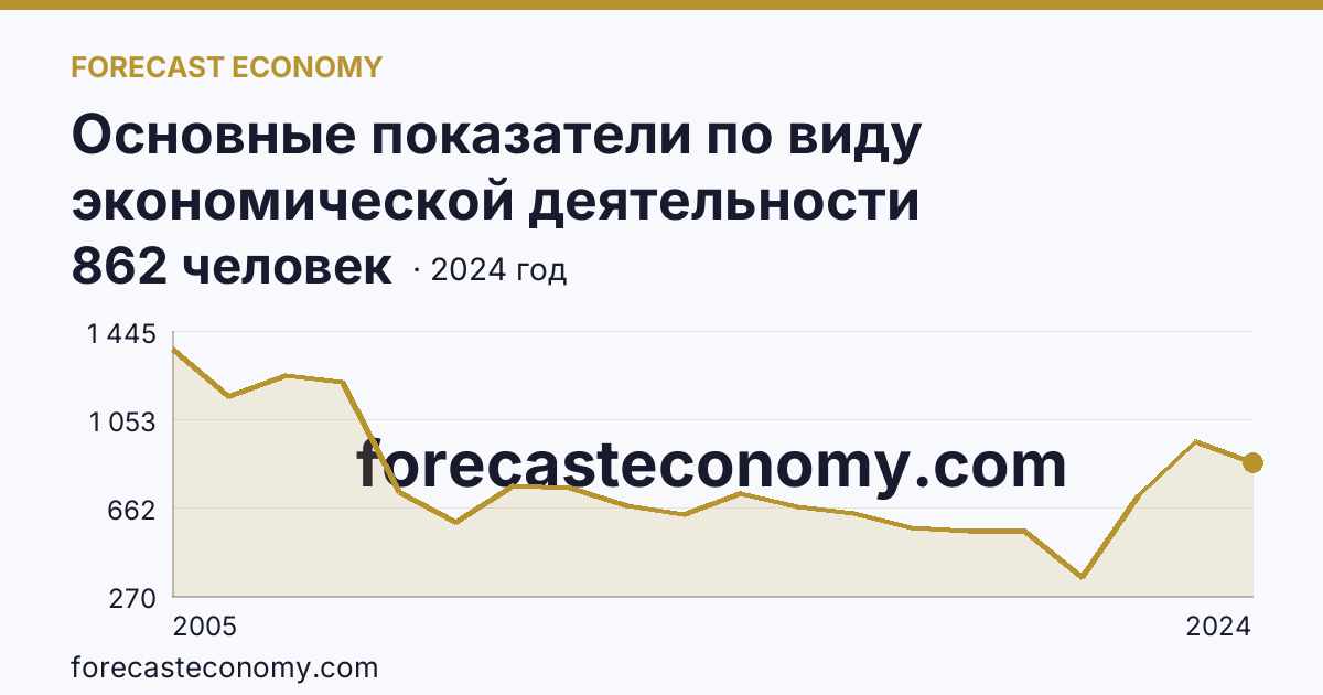 Основные показатели по виду экономической деятельности «Рыбоводство» — среднесписочная численность работников организаций — Ростовская область: график динамики 2005–2024, последнее значение 862 человек