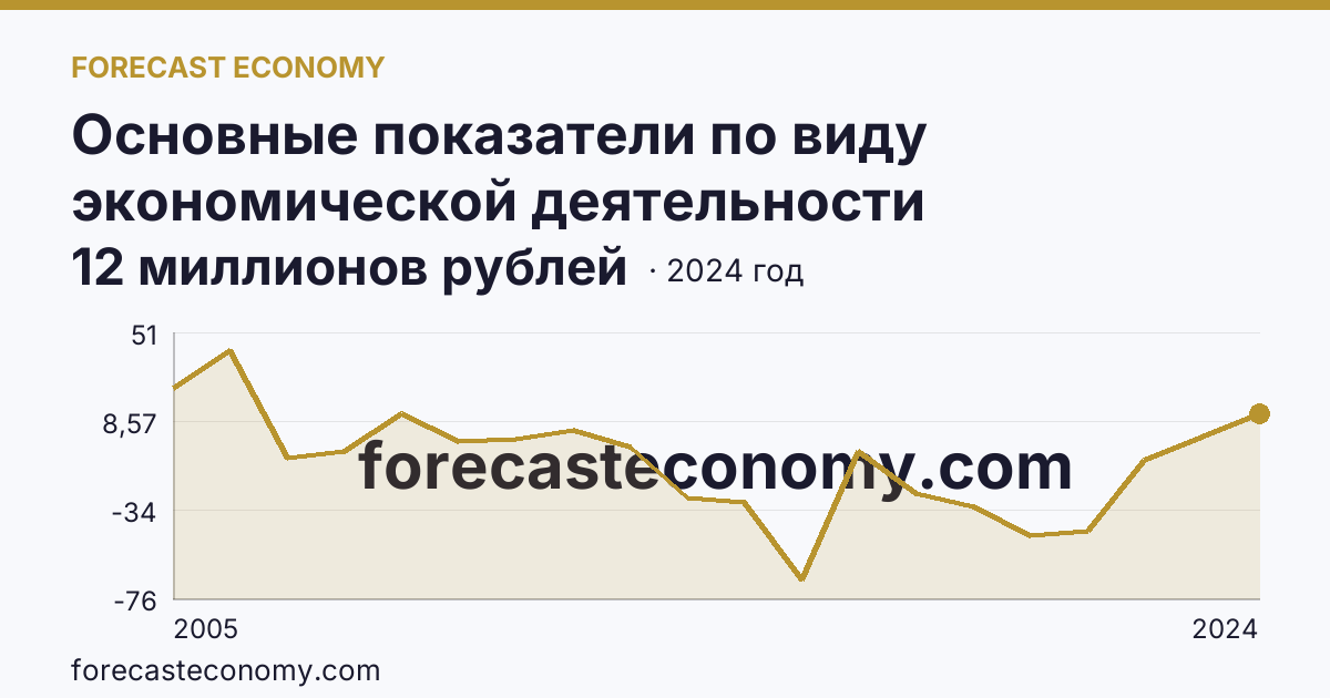 Основные показатели по виду экономической деятельности «Рыбоводство» — сальдированный финансовый результат (прибыль (убыток) до налогообложения) деятельности организаций — Ростовская область: график динамики 2005–2024, последнее значение 12 миллионов рублей