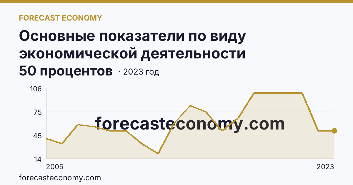 Основные показатели по виду экономической деятельности «Рыбоводство» — удельный вес убыточных организаций в общем числе организаций по виду экономической деятельности «Рыбоводство» — Ростовская область: график динамики 2005–2023, последнее значение 50 процентов