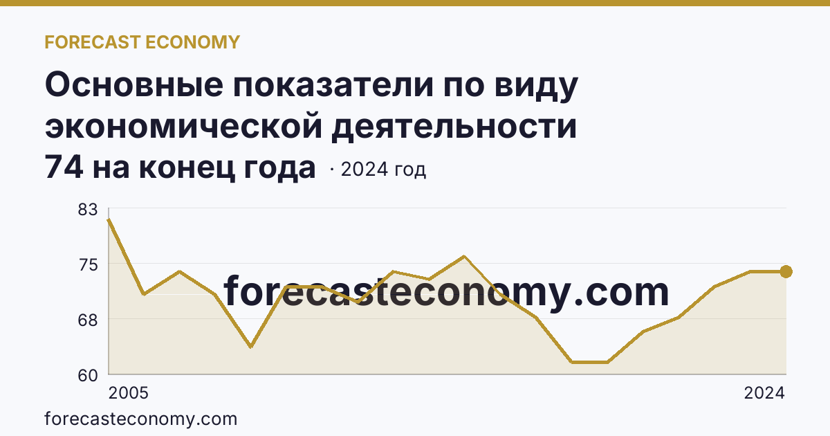 Основные показатели по виду экономической деятельности «Рыбоводство» — число организаций — Ростовская область: график динамики 2005–2024, последнее значение 74 на конец года