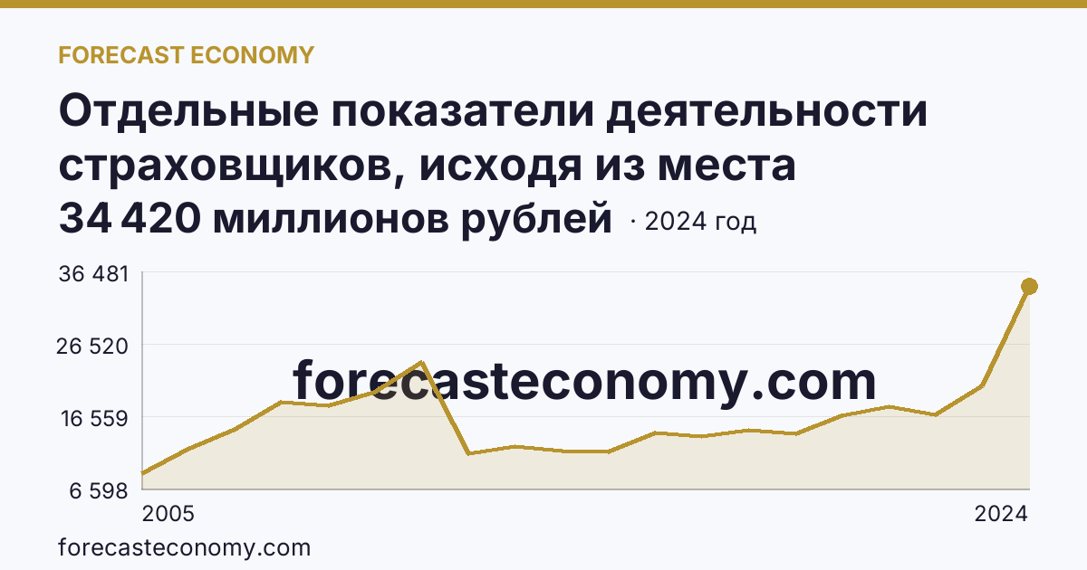 Отдельные показатели деятельности страховщиков, исходя из места заключения договора — страховые премии (взносы) — Ростовская область: график динамики 2005–2024, последнее значение 34 420 миллионов рублей