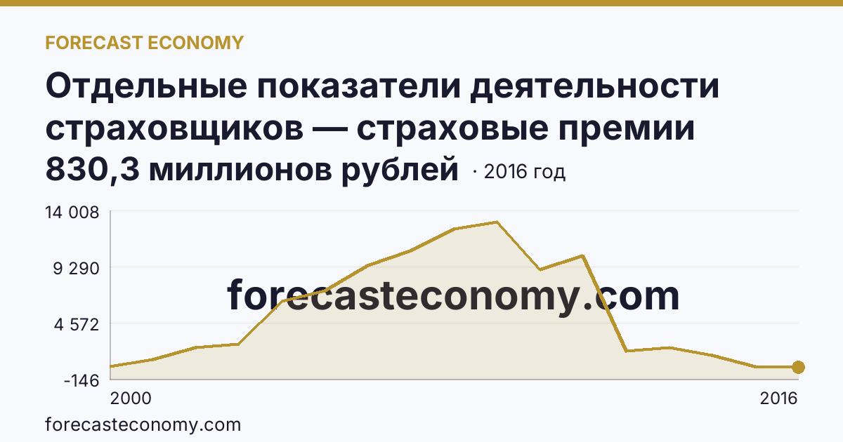 Отдельные показатели деятельности страховщиков — страховые премии (взносы) — Ростовская область: график динамики 2000–2016, последнее значение 830,3 миллионов рублей