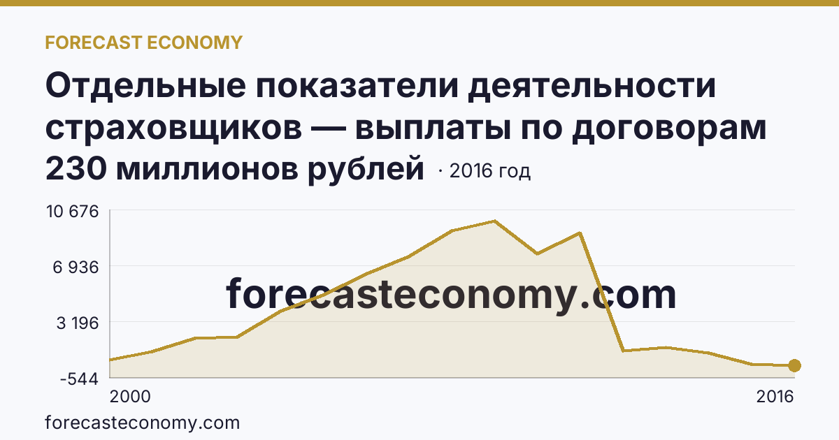 Отдельные показатели деятельности страховщиков — выплаты по договорам страхования — Ростовская область: график динамики 2000–2016, последнее значение 230 миллионов рублей