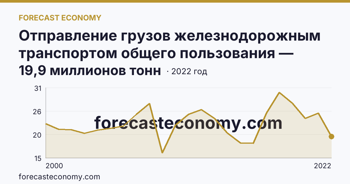 Отправление грузов железнодорожным транспортом общего пользования — Ростовская область: график динамики 2000–2022, последнее значение 19,9 миллионов тонн
