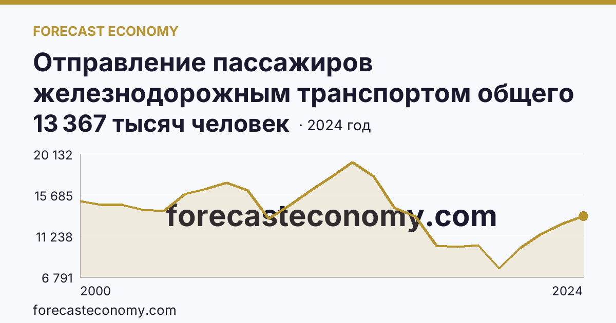 Отправление пассажиров железнодорожным транспортом общего пользования — Ростовская область: график динамики 2000–2024, последнее значение 13 367 тысяч человек
