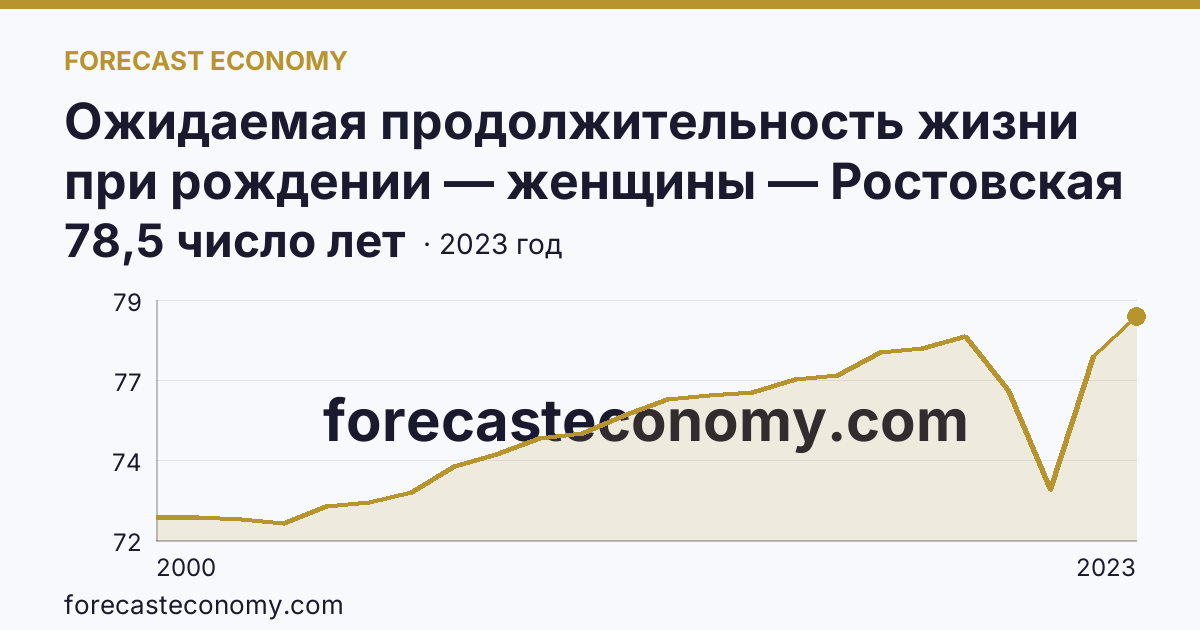 Ожидаемая продолжительность жизни при рождении — женщины — Ростовская область: график динамики 2000–2023, последнее значение 78,5 число лет