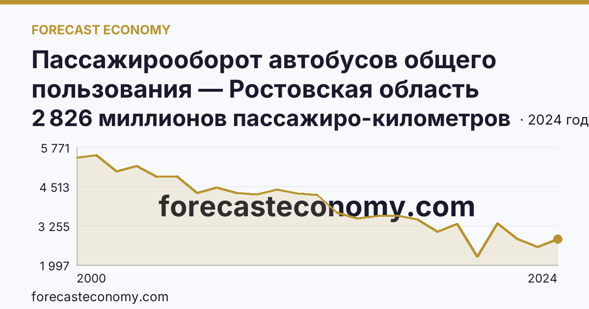 Пассажирооборот автобусов общего пользования — Ростовская область: график динамики 2000–2024, последнее значение 2 826 миллионов пассажиро-километров