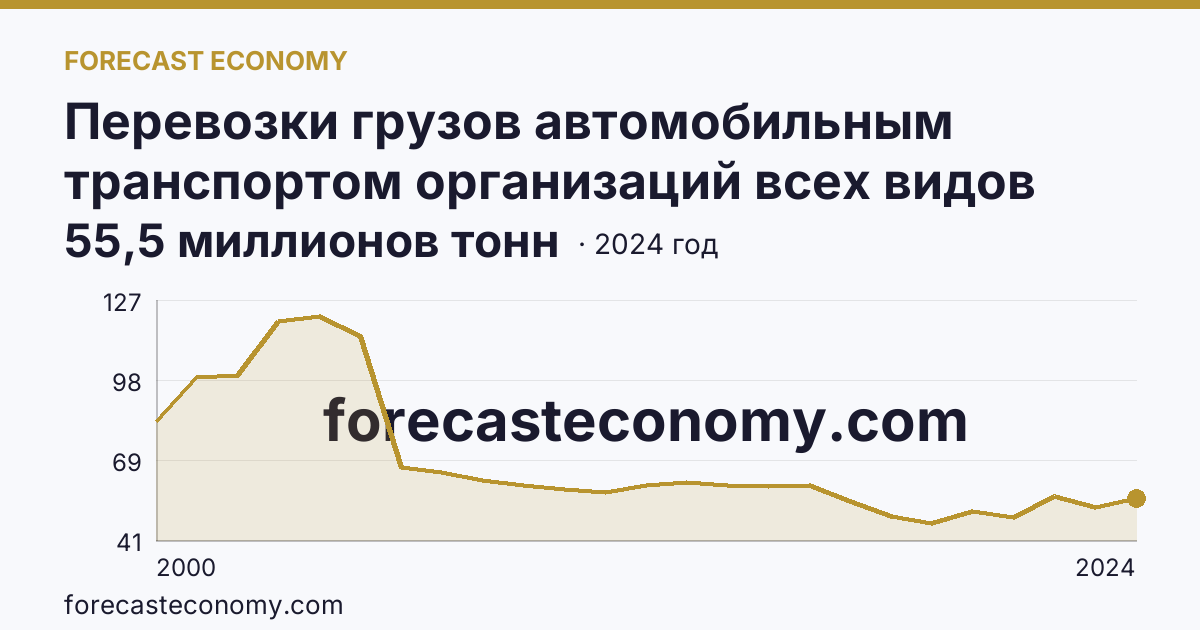 Перевозки грузов автомобильным транспортом организаций всех видов деятельности — Ростовская область: график динамики 2000–2024, последнее значение 55,5 миллионов тонн