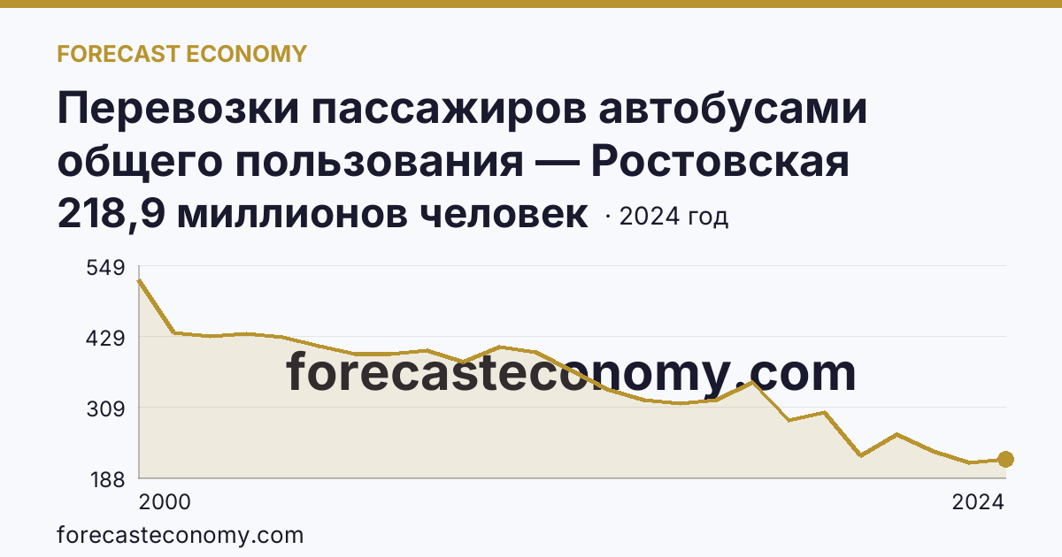 Перевозки пассажиров автобусами общего пользования — Ростовская область: график динамики 2000–2024, последнее значение 218,9 миллионов человек