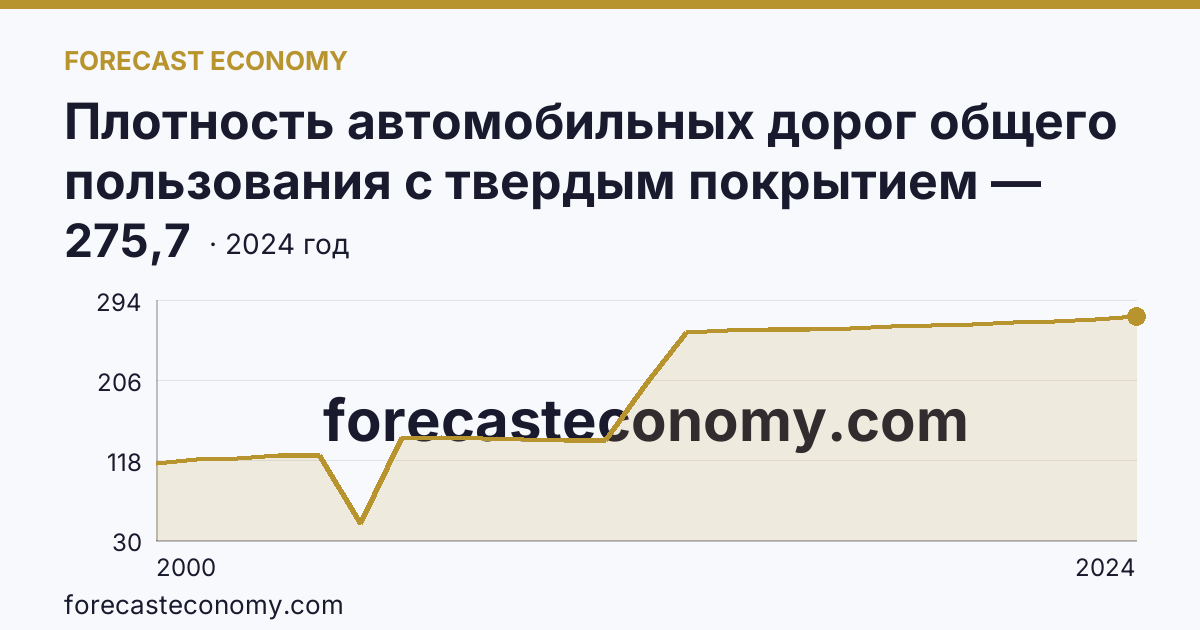 Плотность автомобильных дорог общего пользования с твердым покрытием — Ростовская область: график динамики 2000–2024, последнее значение 275,7