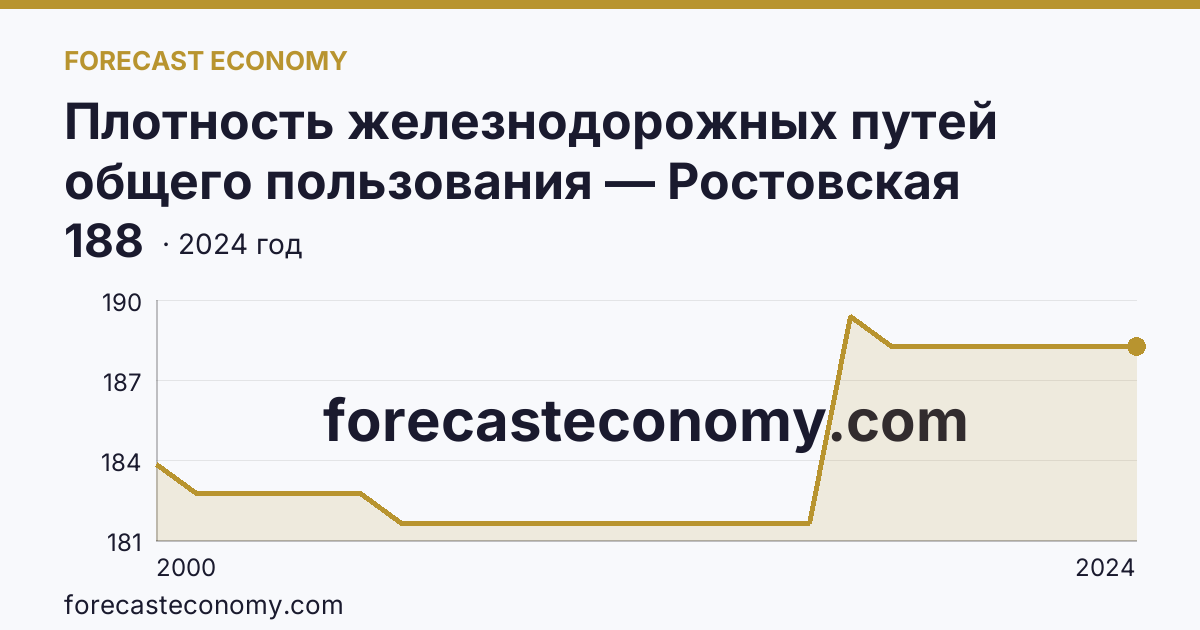 Плотность железнодорожных путей общего пользования — Ростовская область: график динамики 2000–2024, последнее значение 188