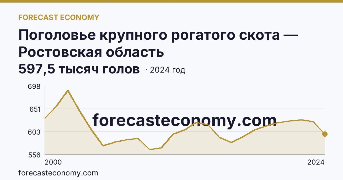 Поголовье крупного рогатого скота — Ростовская область: график динамики 2000–2024, последнее значение 597,5 тысяч голов