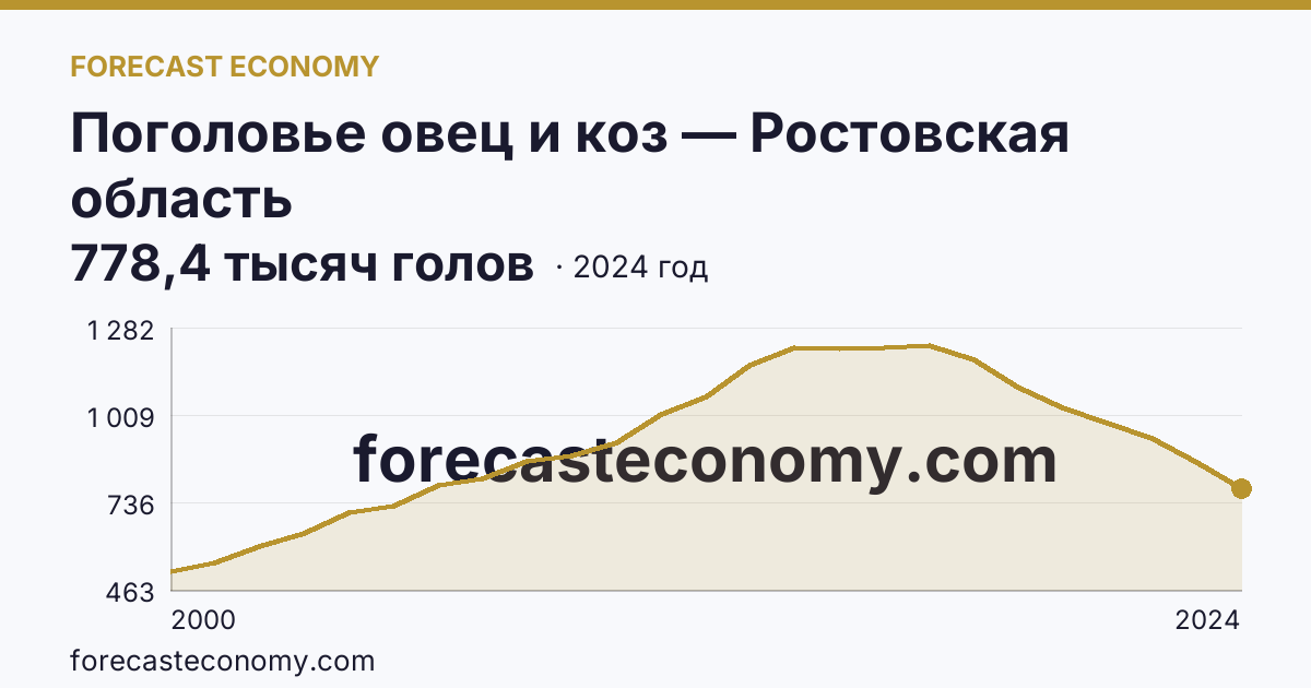 Поголовье овец и коз — Ростовская область: график динамики 2000–2024, последнее значение 778,4 тысяч голов