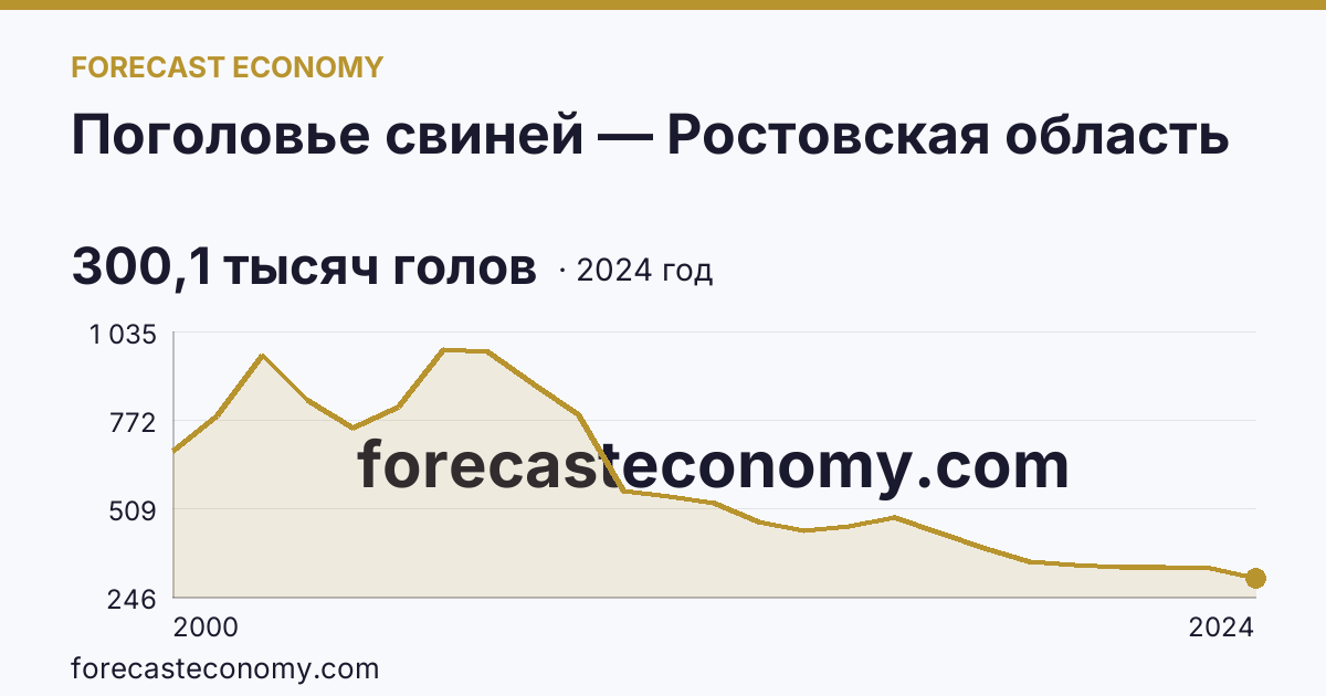 Поголовье свиней — Ростовская область: график динамики 2000–2024, последнее значение 300,1 тысяч голов