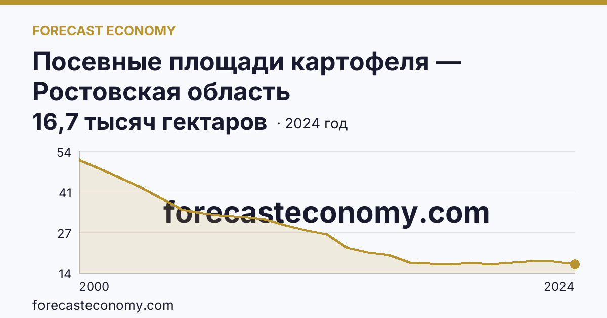Посевные площади картофеля — Ростовская область: график динамики 2000–2024, последнее значение 16,7 тысяч гектаров