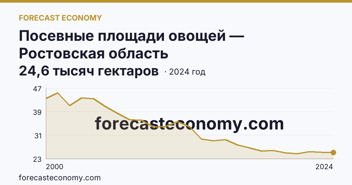 Посевные площади овощей — Ростовская область: график динамики 2000–2024, последнее значение 24,6 тысяч гектаров