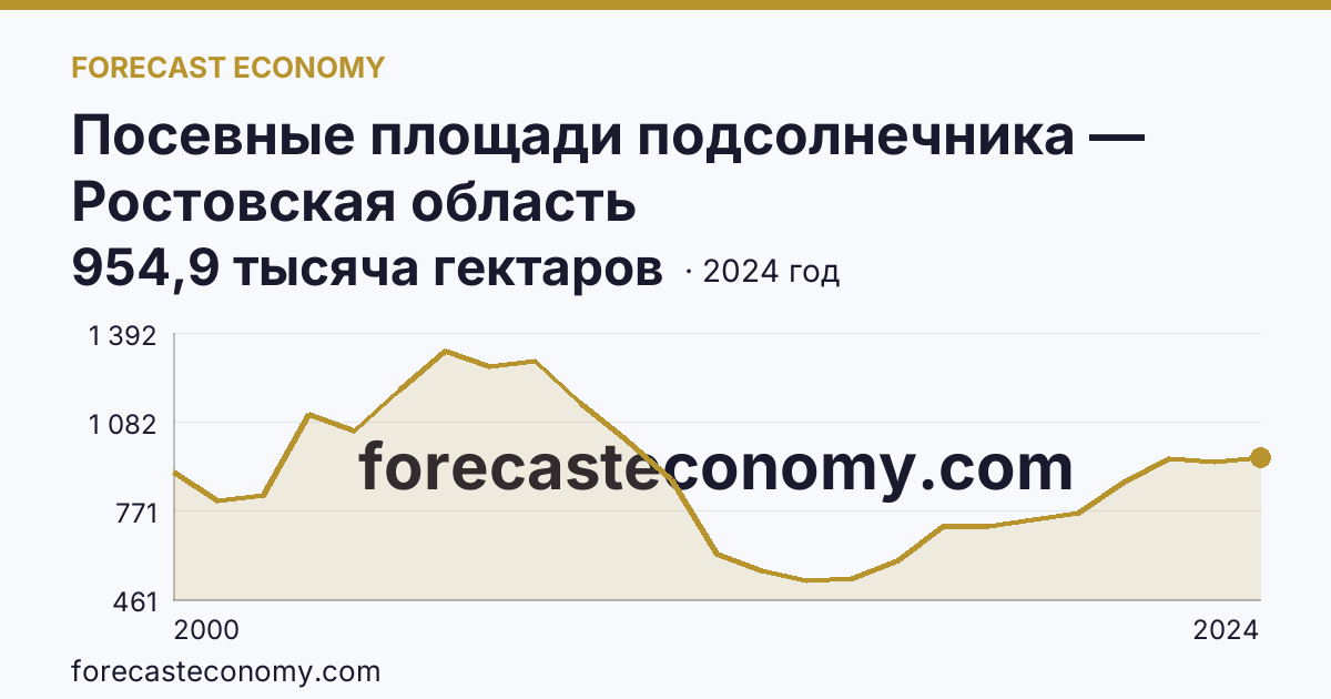 Посевные площади подсолнечника — Ростовская область: график динамики 2000–2024, последнее значение 954,9 тысяча гектаров